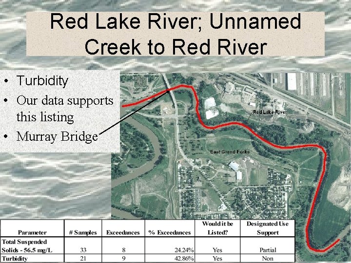 Red Lake River; Unnamed Creek to Red River • Turbidity • Our data supports