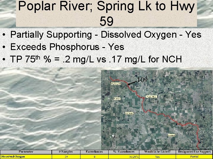 Poplar River; Spring Lk to Hwy 59 • Partially Supporting - Dissolved Oxygen -