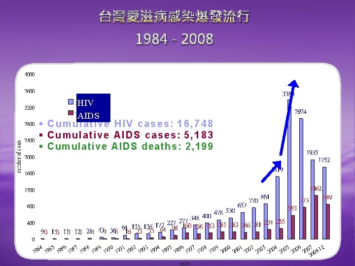 台灣愛滋病感染爆發流行 1984 - 2008 HIV AIDS § Cumulative HIV cases: 16, 748 § Cumulative