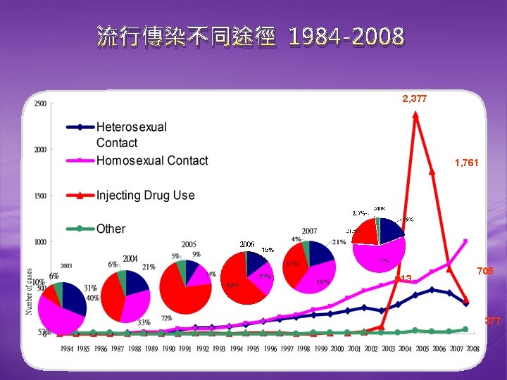 流行傳染不同途徑 1984 -2008 2, 377 1, 761 613 705 377 