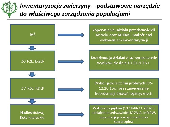 Inwentaryzacja zwierzyny – podstawowe narzędzie do właściwego zarządzania populacjami MŚ Zapewnienie udziału przedstawicieli MSWi.