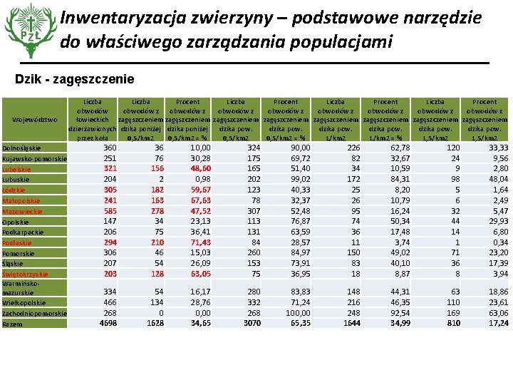 Inwentaryzacja zwierzyny – podstawowe narzędzie do właściwego zarządzania populacjami Dzik - zagęszczenie Województwo Dolnośląskie