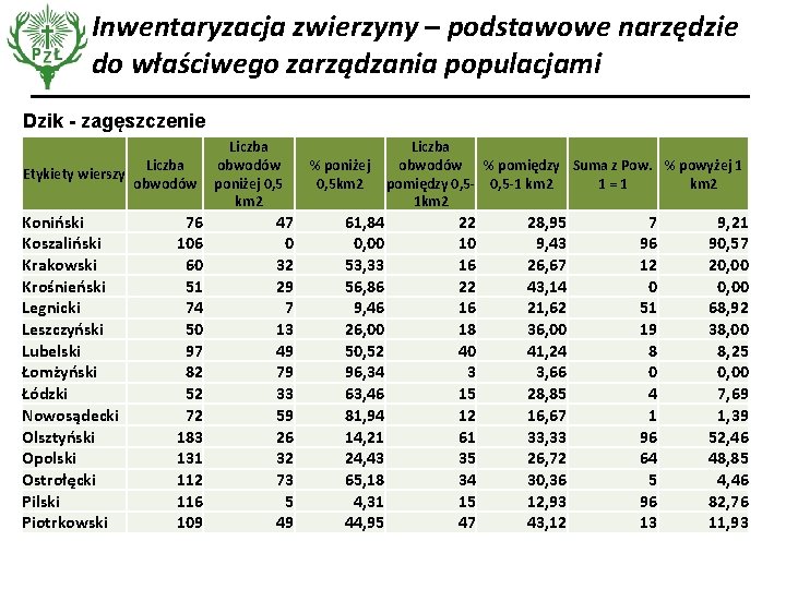 Inwentaryzacja zwierzyny – podstawowe narzędzie do właściwego zarządzania populacjami Dzik - zagęszczenie Etykiety wierszy