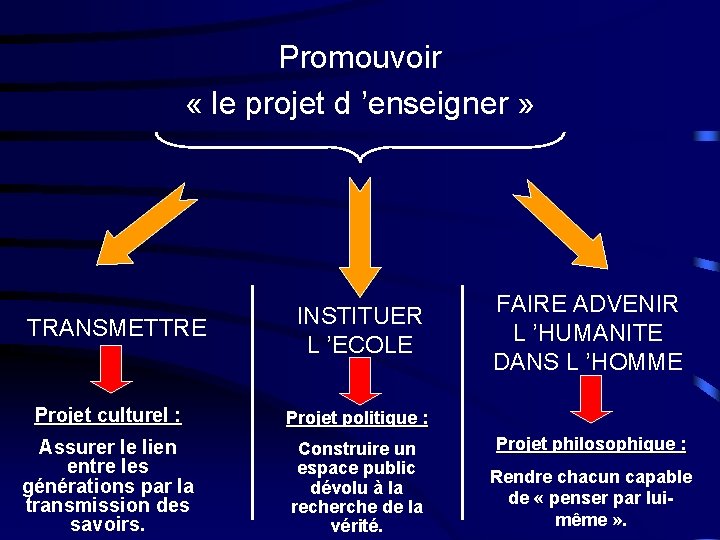 Promouvoir « le projet d ’enseigner » TRANSMETTRE INSTITUER L ’ECOLE Projet culturel :