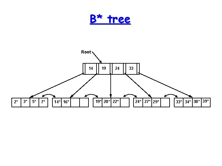 B* tree Root 14 2* 3* 5* 7* 14* 16* 19 24 19* 20*