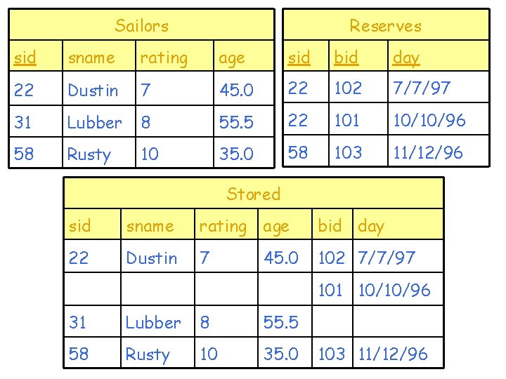 Sailors Reserves sid sname rating age sid bid day 22 Dustin 7 45. 0