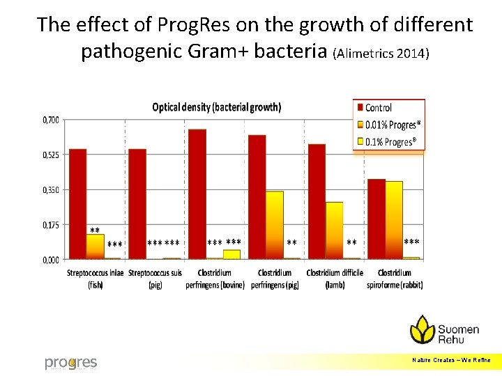 The effect of Prog. Res on the growth of different pathogenic Gram+ bacteria (Alimetrics
