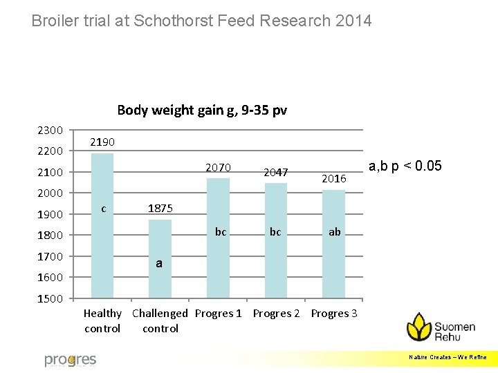 Broiler trial at Schothorst Feed Research 2014 Body weight gain g, 9 -35 pv