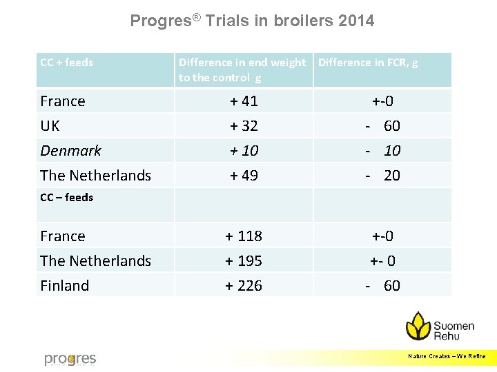 Progres® Trials in broilers 2014 CC + feeds Difference in end weight Difference in