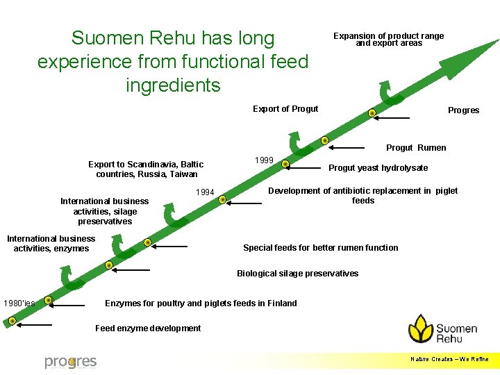 Suomen Rehu has long experience from functional feed ingredients Expansion of product range and