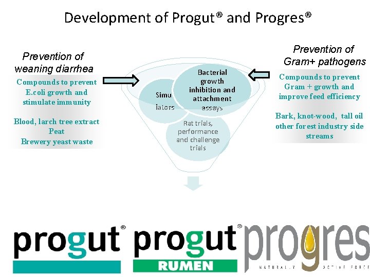 Development of Progut® and Progres® Prevention of weaning diarrhea Compounds to prevent E. coli