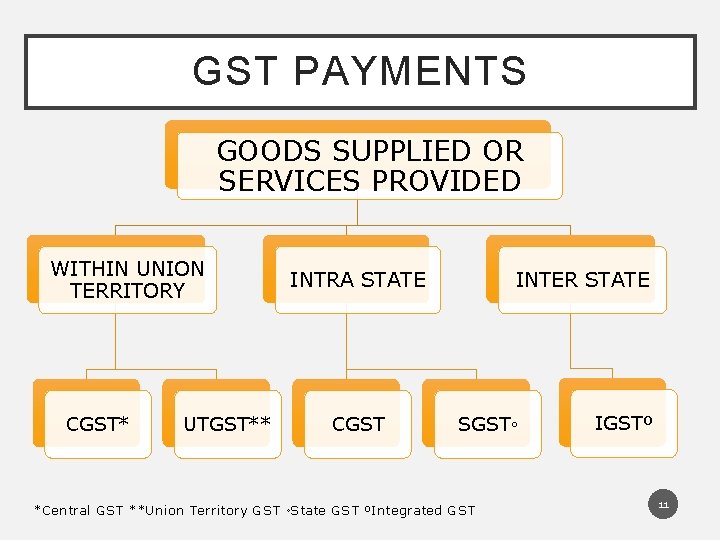 GST PAYMENTS GOODS SUPPLIED OR SERVICES PROVIDED WITHIN UNION TERRITORY CGST* UTGST** INTRA STATE