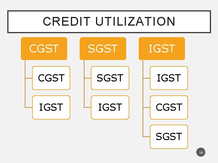 CREDIT UTILIZATION CGST SGST IGST CGST SGST 12 