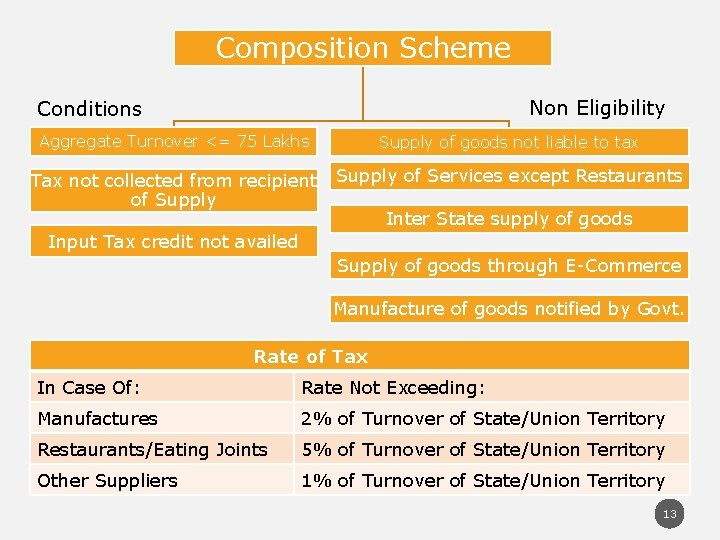 Composition Scheme Non Eligibility Conditions Aggregate Turnover <= 75 Lakhs Supply of goods not