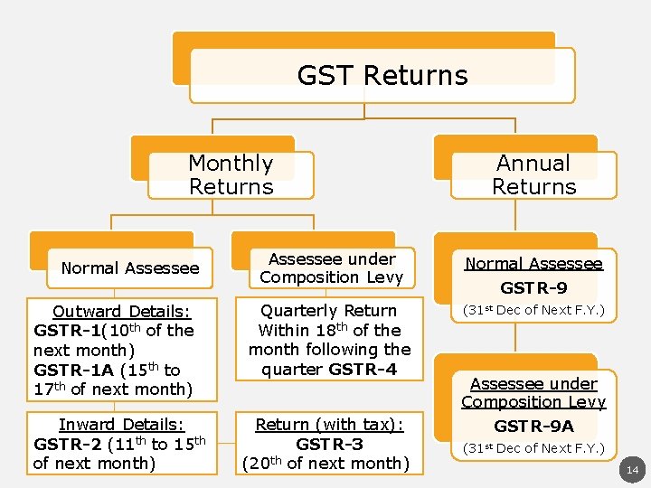 GST Returns Monthly Returns Normal Assessee Outward Details: GSTR-1(10 th of the next month)