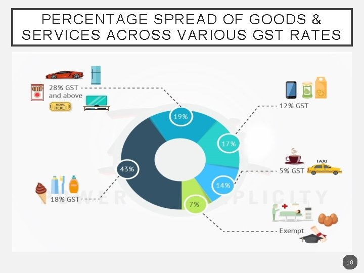 PERCENTAGE SPREAD OF GOODS & SERVICES ACROSS VARIOUS GST RATES 18 