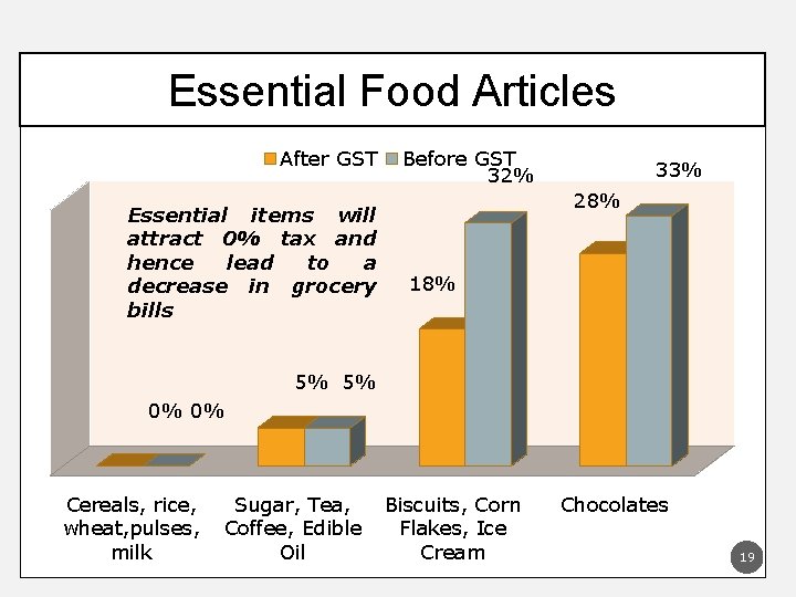 Essential Food Articles After GST Essential items will attract 0% tax and hence lead