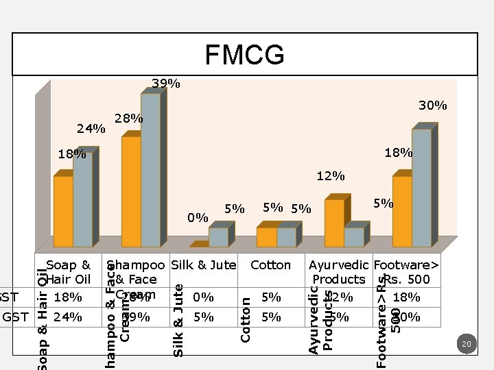 24% 30% 28% 18% 12% 5% 5% 5% Ayurvedic Footware> Products Rs. 500 12%