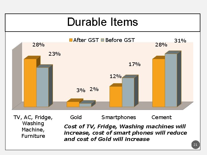 Durable Items After GST 28% Before GST 28% 31% 23% 17% 12% 3% 2%