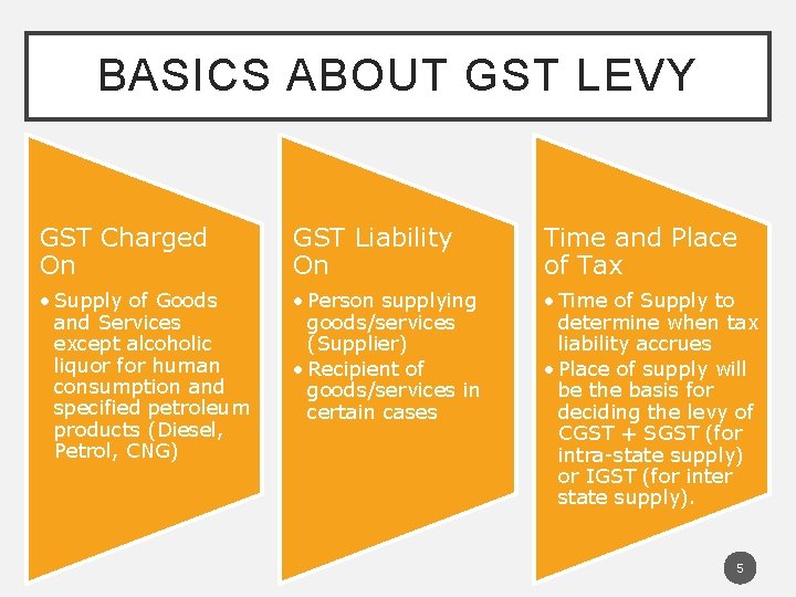 BASICS ABOUT GST LEVY GST Charged On GST Liability On Time and Place of