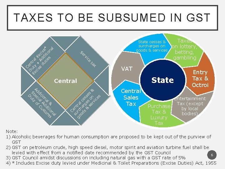 TAXES TO BE SUBSUMED IN GST x ta e ic rv Se C D