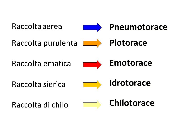 Raccolta aerea Pneumotorace Raccolta purulenta Piotorace Raccolta ematica Emotorace Raccolta sierica Idrotorace Raccolta di