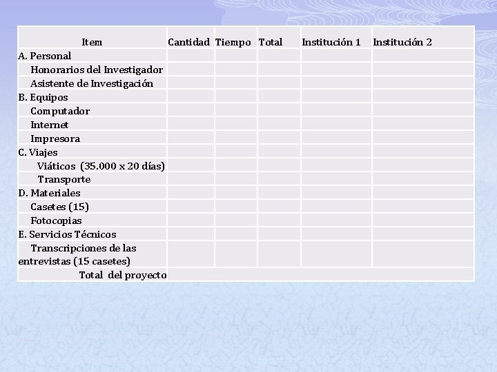 Item Cantidad A. Personal Honorarios del Investigador Asistente de Investigación B. Equipos Computador Internet