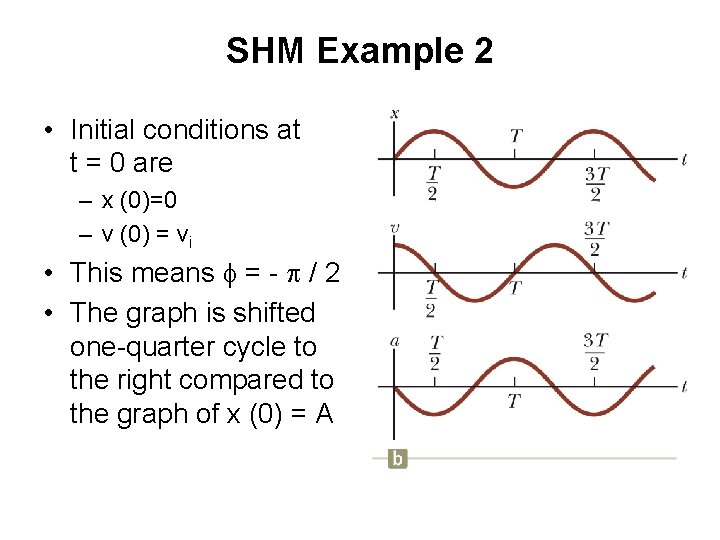 SHM Example 2 • Initial conditions at t = 0 are – x (0)=0