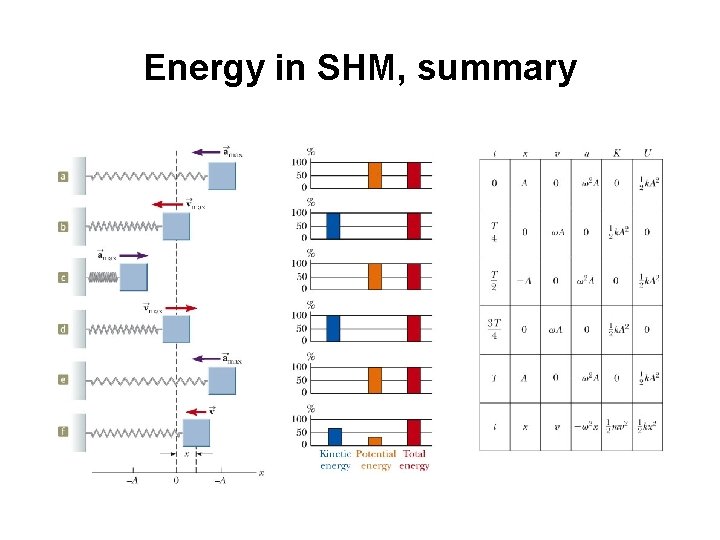 Energy in SHM, summary 