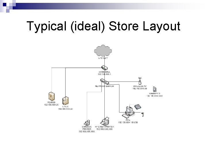 Typical (ideal) Store Layout 