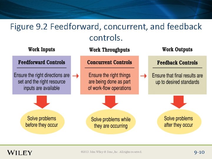 Place Slide Title Text Here Figure 9. 2 Feedforward, concurrent, and feedback controls. ©