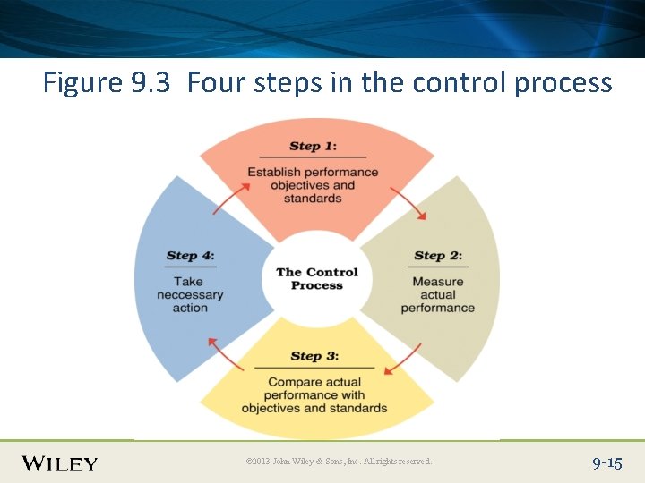 Place Slide Title Text Here Figure 9. 3 Four steps in the control process