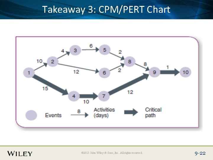 Place Slide Title Text Takeaway 3: Here CPM/PERT Chart © 2013 John Wiley &