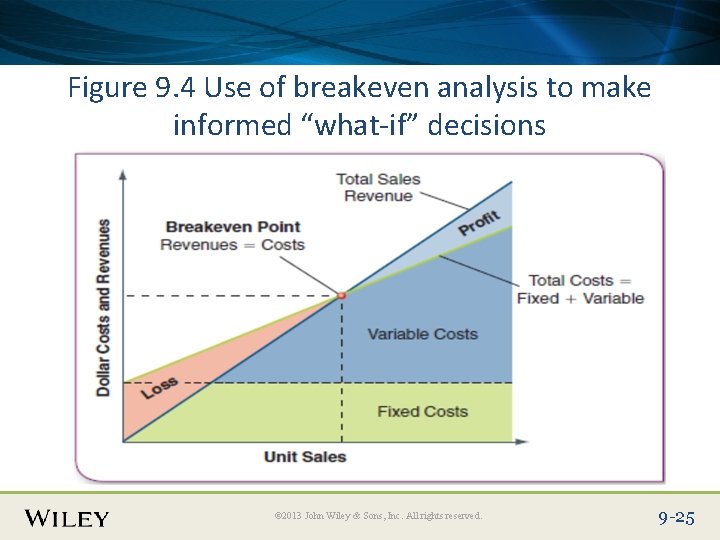 Place Slide Title Text Here Figure 9. 4 Use of breakeven analysis to make