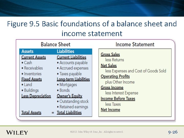 Place Slide Title Text Here Figure 9. 5 Basic foundations of a balance sheet