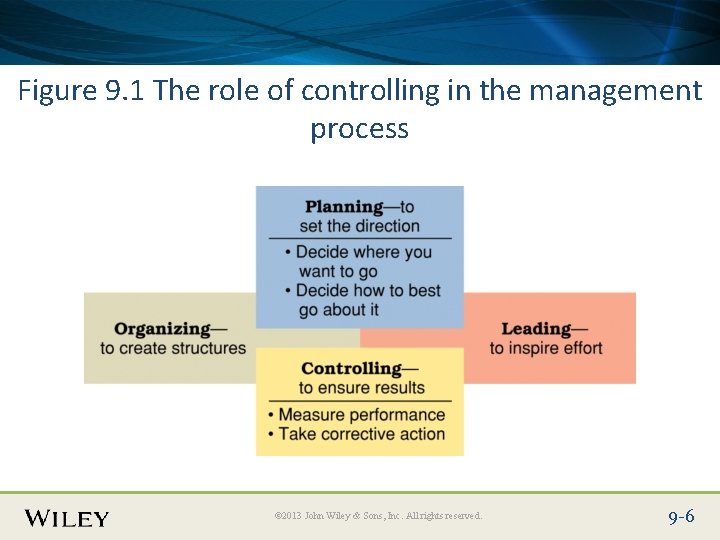 Place Slide Title Text Here Figure 9. 1 The role of controlling in the