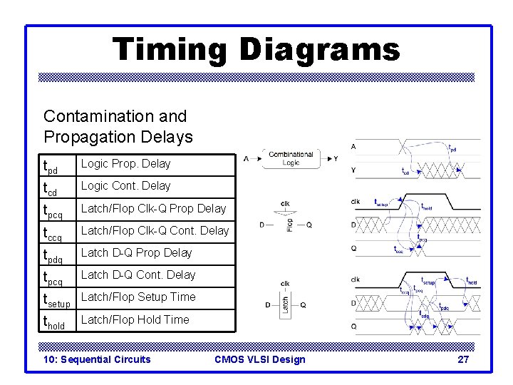 Timing Diagrams Contamination and Propagation Delays tpd Logic Prop. Delay tcd Logic Cont. Delay