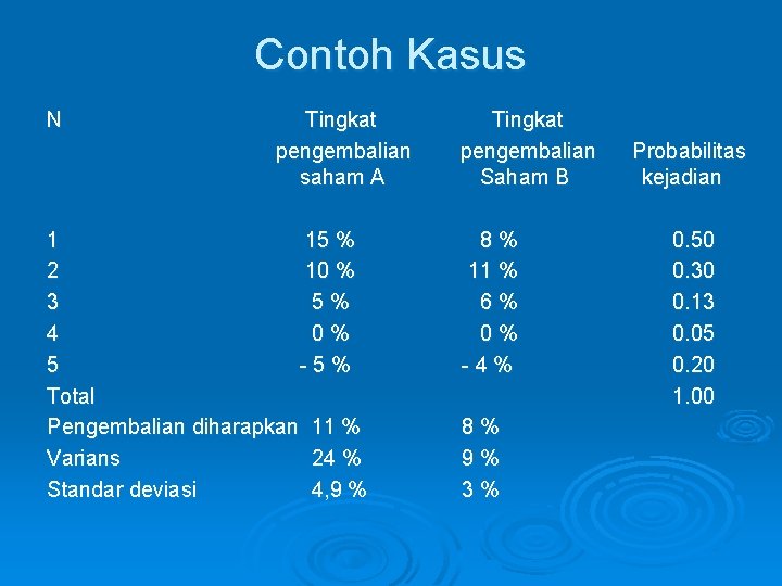 Contoh Kasus N Tingkat pengembalian saham A 1 15 % 2 10 % 3 Contoh Kasus N Tingkat pengembalian saham A 1 15 % 2 10 % 3