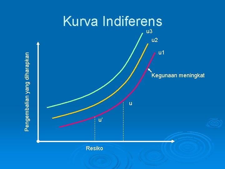 Kurva Indiferens u 3 Pengembalian yang diharapkan u 2 u 1 Kegunaan meningkat u