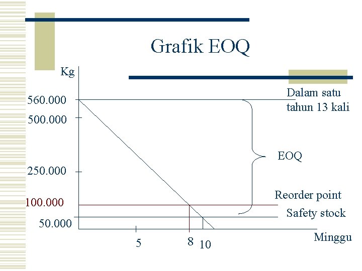 Grafik EOQ Kg Dalam satu tahun 13 kali 560. 000 500. 000 EOQ 250.