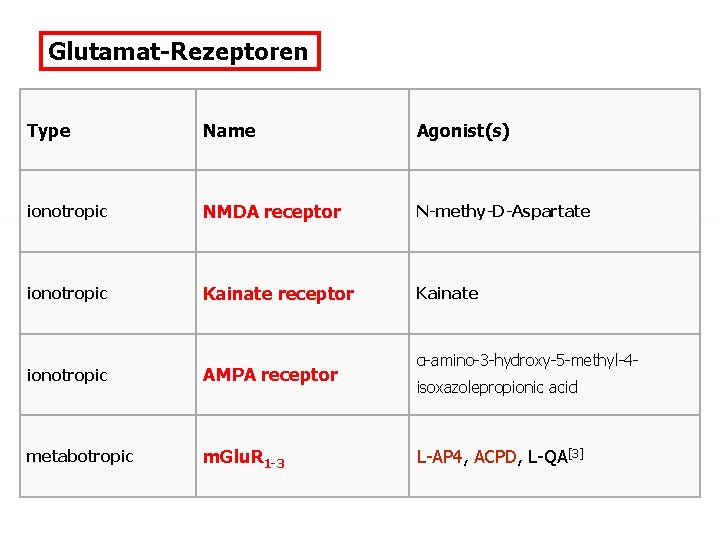 Glutamat-Rezeptoren Type Name Agonist(s) ionotropic NMDA receptor N-methy-D-Aspartate ionotropic Kainate receptor Kainate ionotropic AMPA