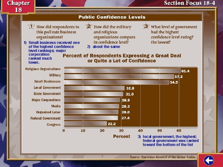 1) Small business received one of the highest confidence level rankings; major corporation ranked