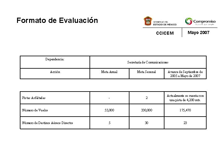 Formato de Evaluación Mayo 2007 CCICEM Dependencia: Secretaría de Comunicaciones Acción Pistas Asfaltadas Número