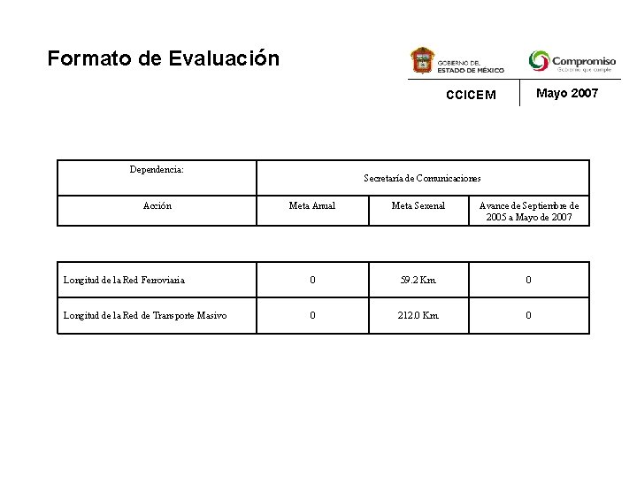 Formato de Evaluación Mayo 2007 CCICEM Dependencia: Secretaría de Comunicaciones Acción Meta Anual Meta