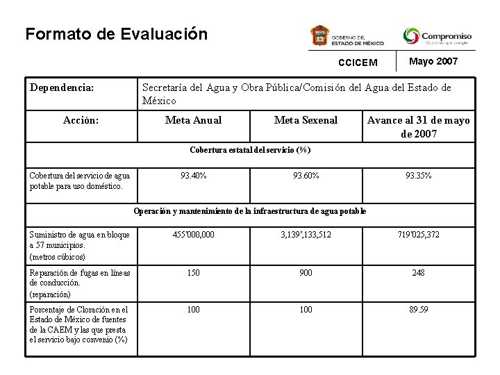 Formato de Evaluación CCICEM Dependencia: Acción: Mayo 2007 Secretaría del Agua y Obra Pública/Comisión
