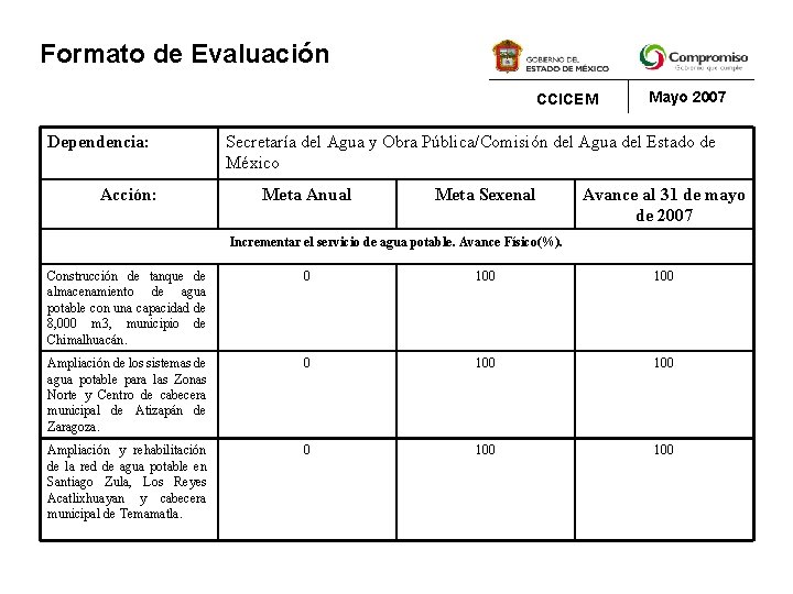 Formato de Evaluación CCICEM Dependencia: Acción: Mayo 2007 Secretaría del Agua y Obra Pública/Comisión