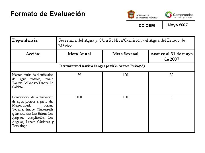 Formato de Evaluación CCICEM Dependencia: Acción: Mayo 2007 Secretaría del Agua y Obra Pública/Comisión