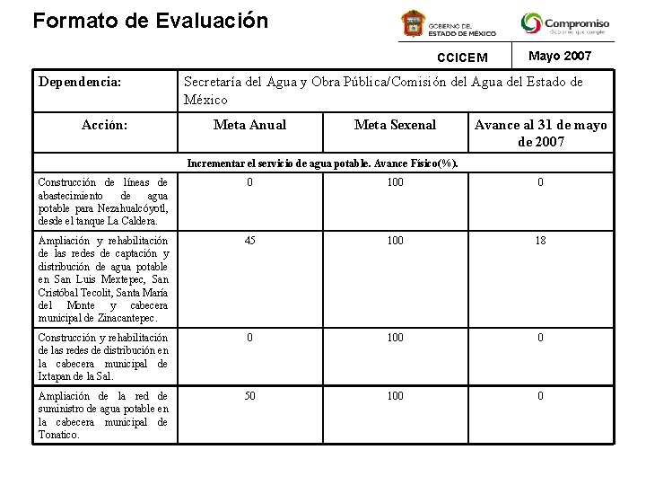 Formato de Evaluación CCICEM Dependencia: Acción: Mayo 2007 Secretaría del Agua y Obra Pública/Comisión