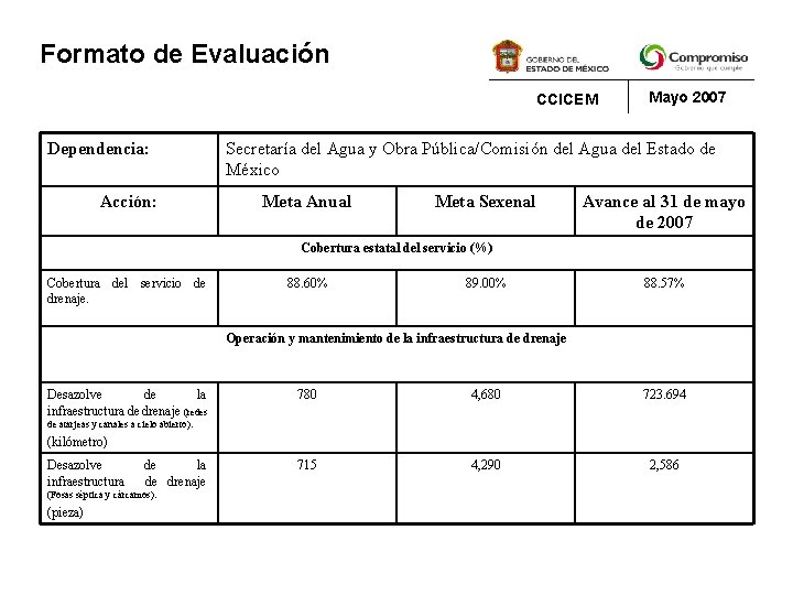 Formato de Evaluación CCICEM Dependencia: Acción: Mayo 2007 Secretaría del Agua y Obra Pública/Comisión