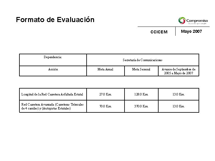 Formato de Evaluación CCICEM Dependencia: Mayo 2007 Secretaría de Comunicaciones Acción Meta Anual Meta